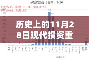 历史上的11月28日与现代投资重组的最新动态概览